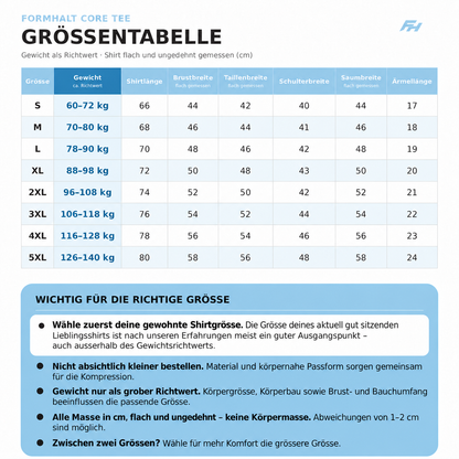 FORMHALT CORE Tee Grössentabelle S bis 5XL mit Shirtmassen und Ärmellängen in Zentimetern sowie Gewicht als grobem Richtwert.